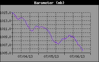 Barometer History