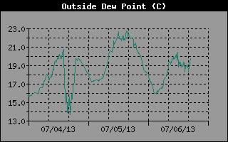 Dew Point History