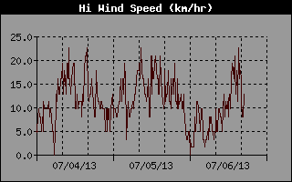 Hi Wind Speed History