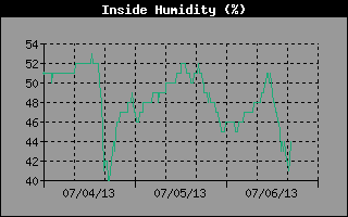 Inside Humidity History