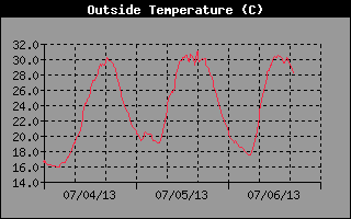 Outside Temp History
