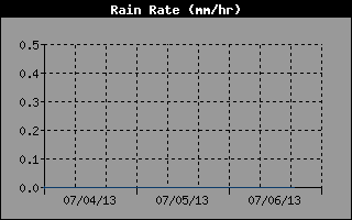 Rain Rate History