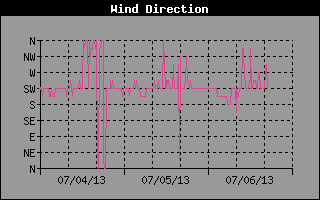 Wind Direction History