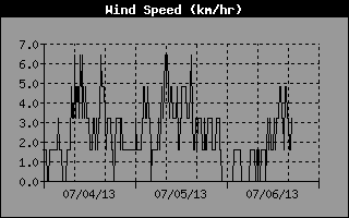 Wind Speed History